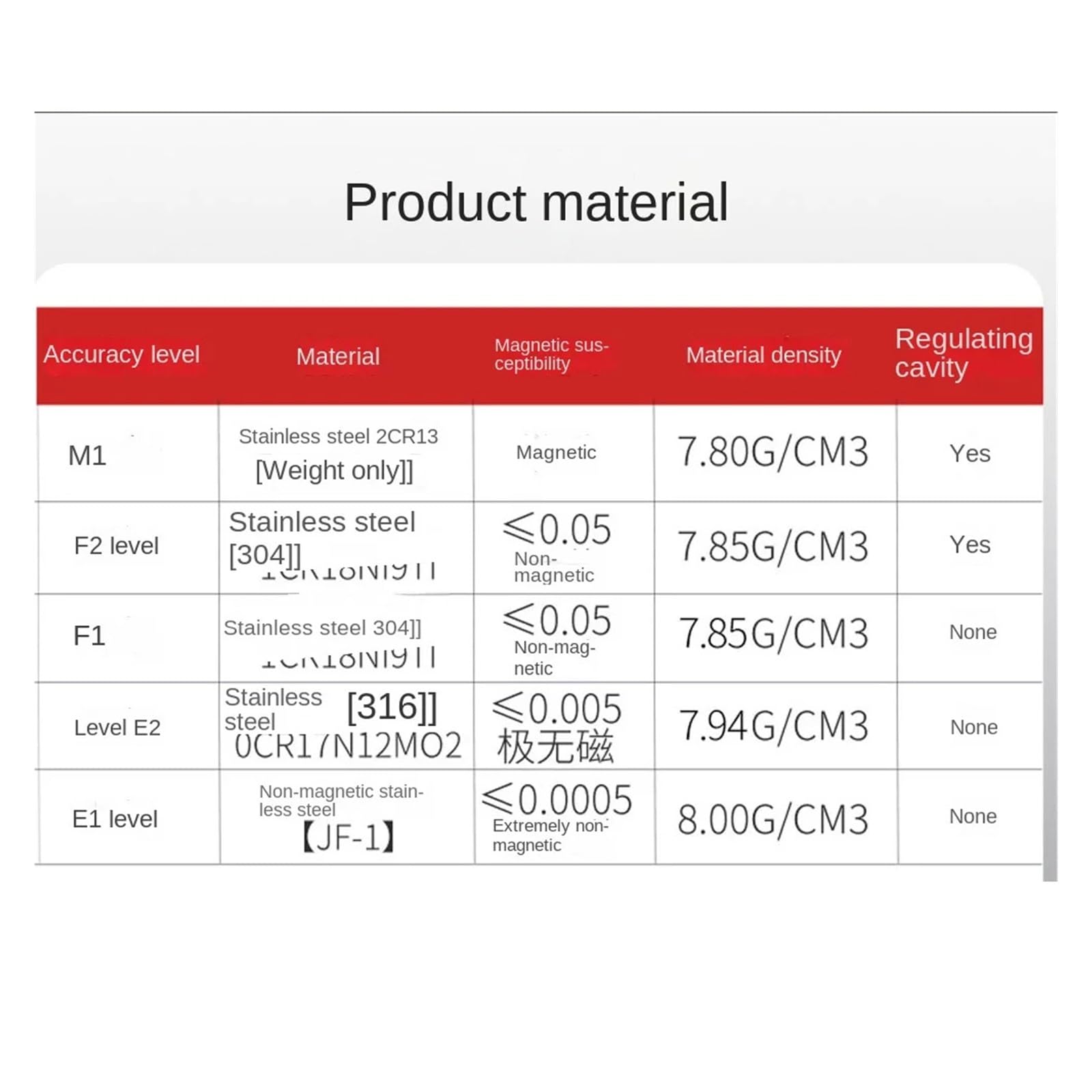 Juego de pesas de laboratorio de calibración de e Digital de acero inoxidable, 23 Uds., 1-200g, e de gramos de alta precisión de laboratorio, grado M1/F2/F1(M1 grade)