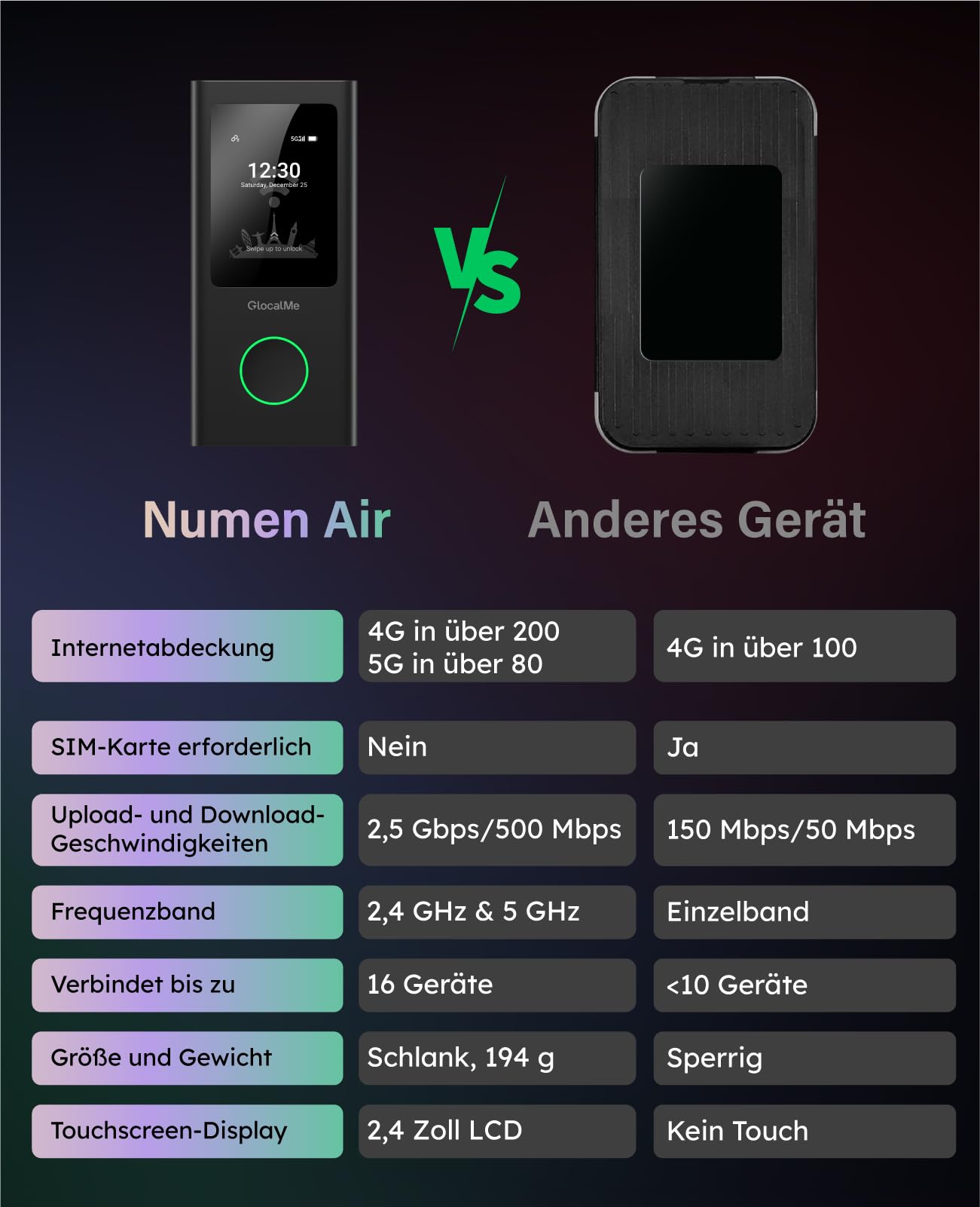 GlocalMe Numen Air Mobiler WLAN Router 5G, Keine SIM-Karte nötig, 5G LTE Hotspot mit 30GB europäischem Datenpaket, Unterstützt 16 Geräte gleichzeitig, 5400 mAh Akku, Reise- oder Heim-WLAN-Hotspot