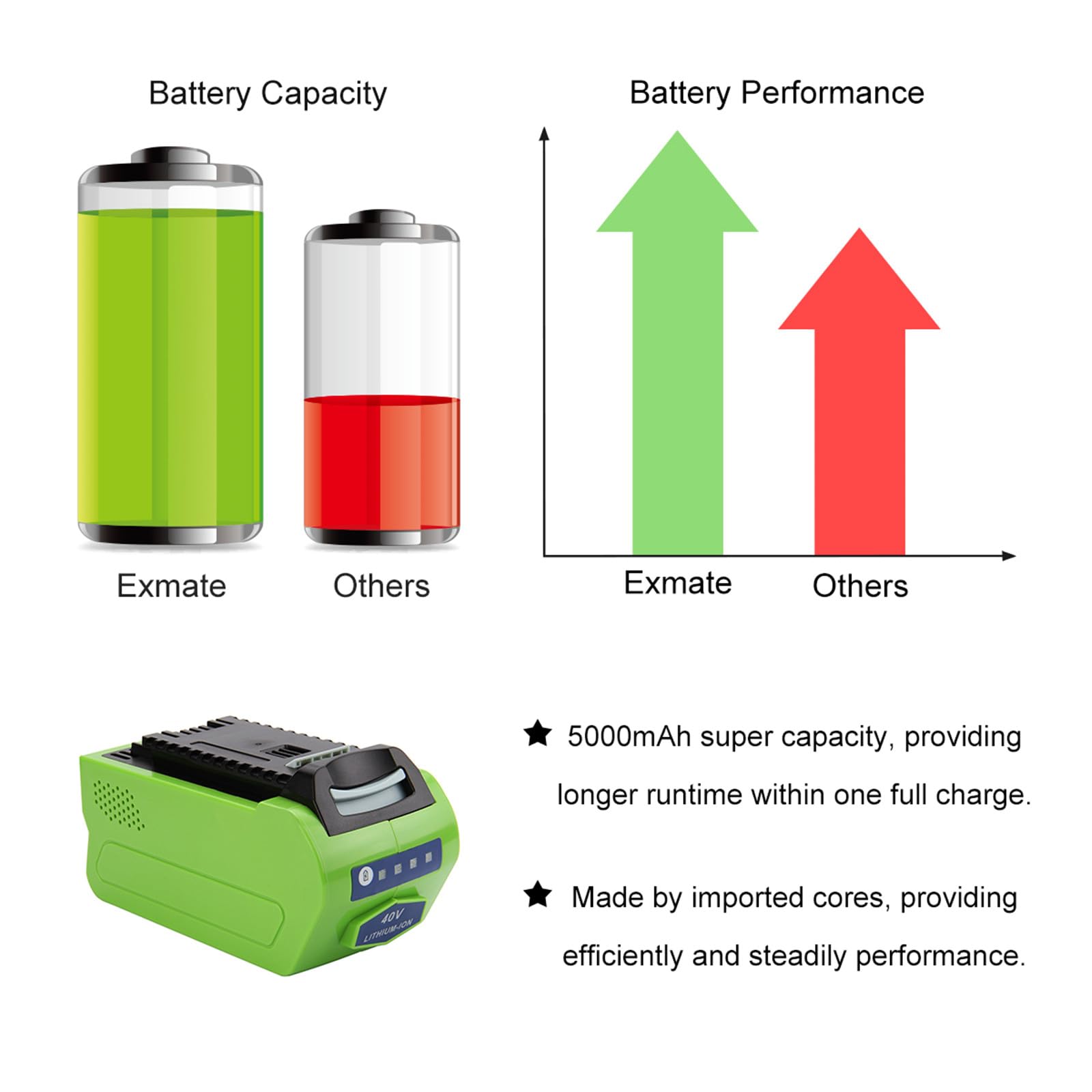 Exmate 40V 5.0Ah Batteria per GreenWorks G-MAX 29472 29282 2601102 24252 29462 29302 29662(Non Gen 1)