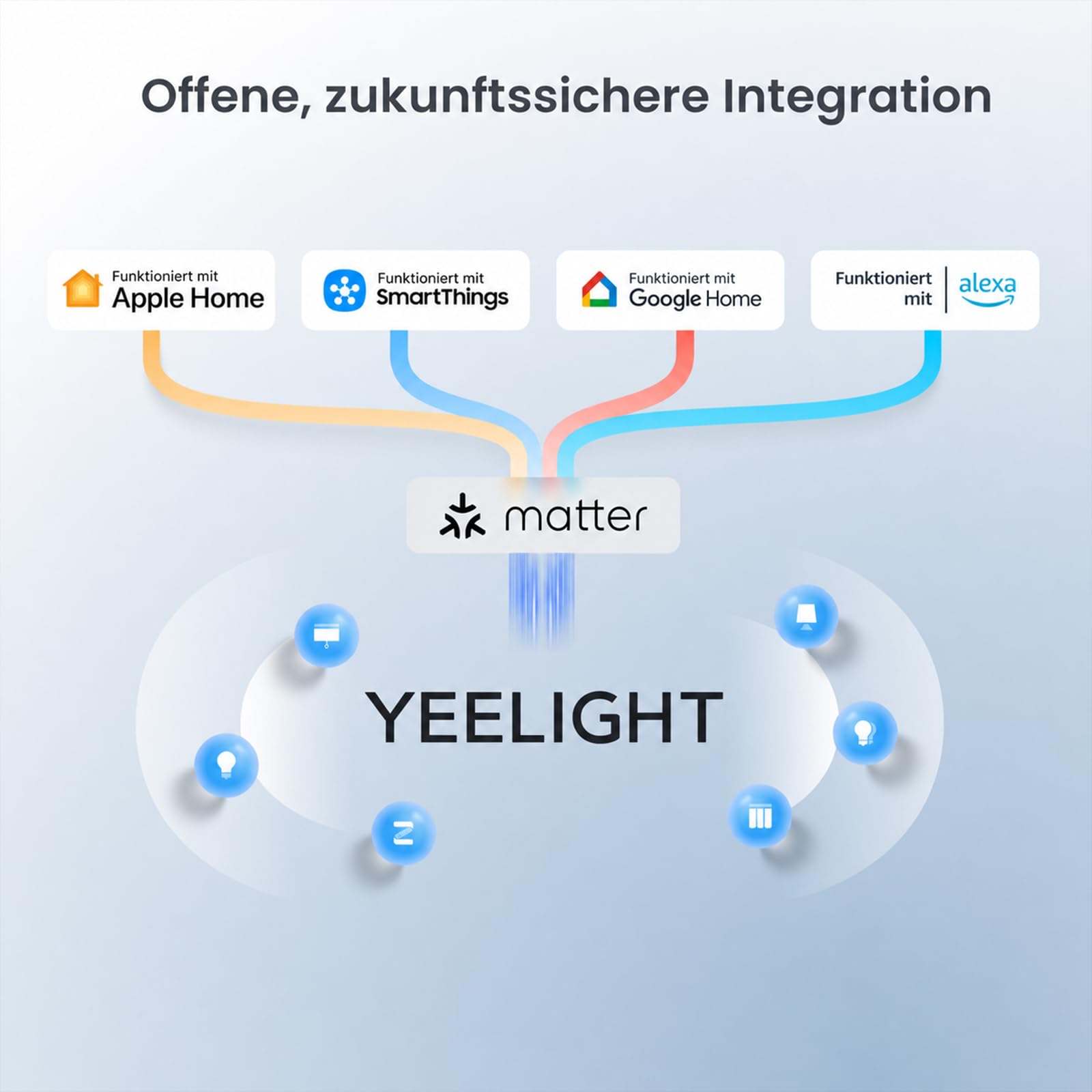 YEELIGHT E1 Smart Home Hub, Matter-Controller & Thread-Grenzrouter für bis zu 150 Geräte, Hausautomation, Cloud-Failover, Datenschutzorientiert, kompatibel mit Apple Home, Alexa, Google & SmartThings