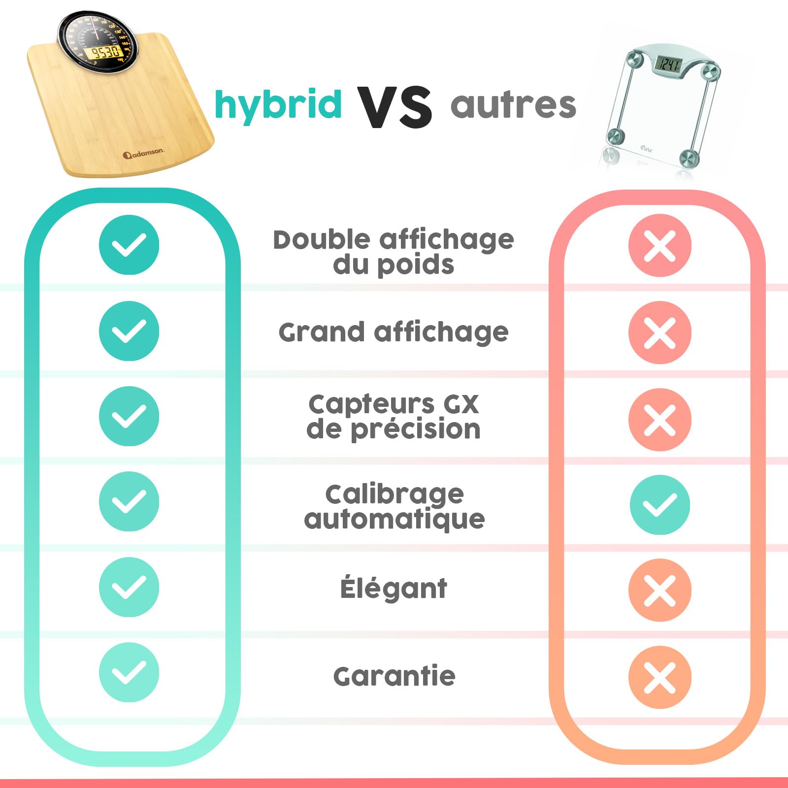 Hybrid Pèse-Personne - Analogique & Digital, Précis jusqu'à 180 kg | Lisez votre poids sur cadran analogique et LCD en même temps. Large plateau, 3 piles AAA incluses, prêt à l'emploi.