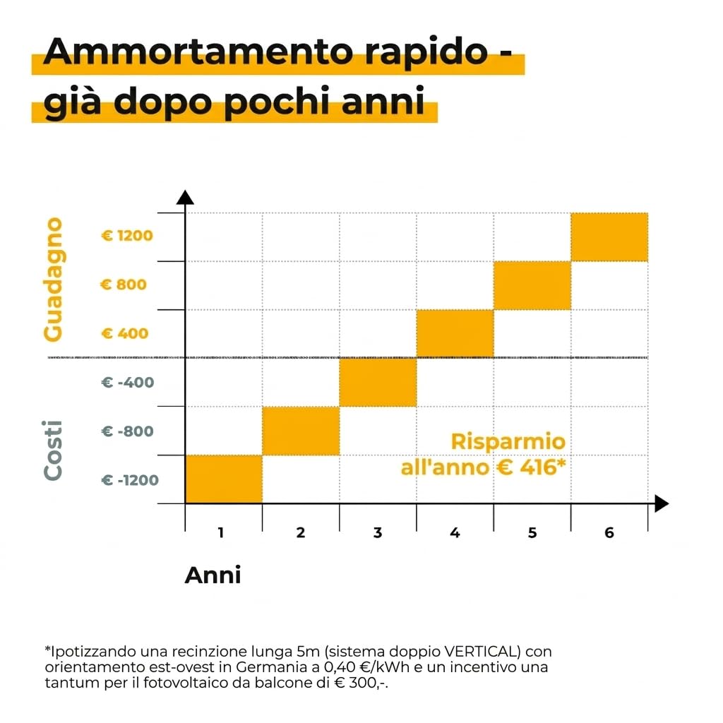 VERTICAL+ Impianto solare da recinzione 2,5m – Strisce PV frangivista bifacciali per recinzione a doppio filo, 468 Wp, Kit completo con microinverter 800W e cavo Schuko 10m, Pronto da spina