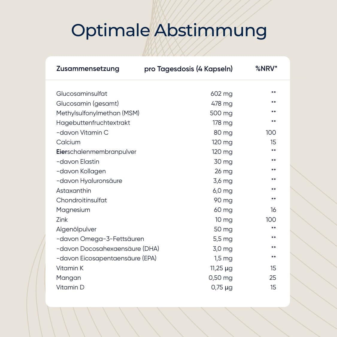 Gelenkkapseln I 120 Kapseln I Nur echt mit AHE-Komplex I Kann die Knorpelfunktion unterstützen I Qualität aus der Apotheke I Astaxanthin, Hagebutte & Eierschalenmembranpulver