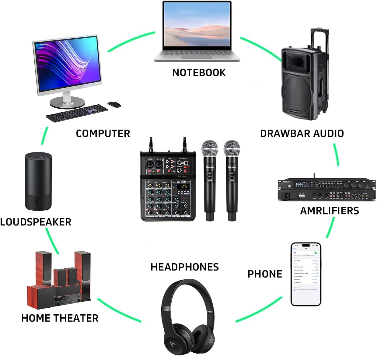 System diagram showing the M4pro Audio Mixer connected to various audio components