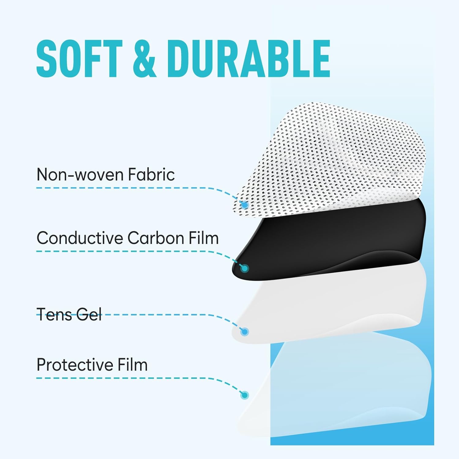 Diagram illustrating the layers of a TENS electrode pad: non-woven fabric, conductive carbon film, TENS gel, and protective film.