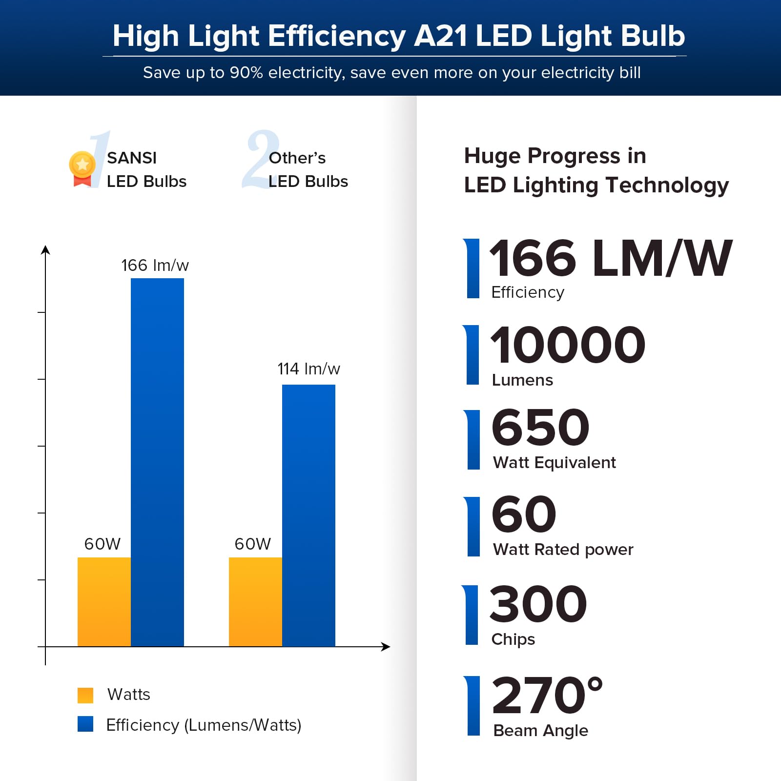 SANSI Bombilla LED A21 60W, equivalente a 650W, 10000 lúmenes súper brillante, ángulo 270°, E27, 3000K no regulable, para taller garaje iglesia supermercado