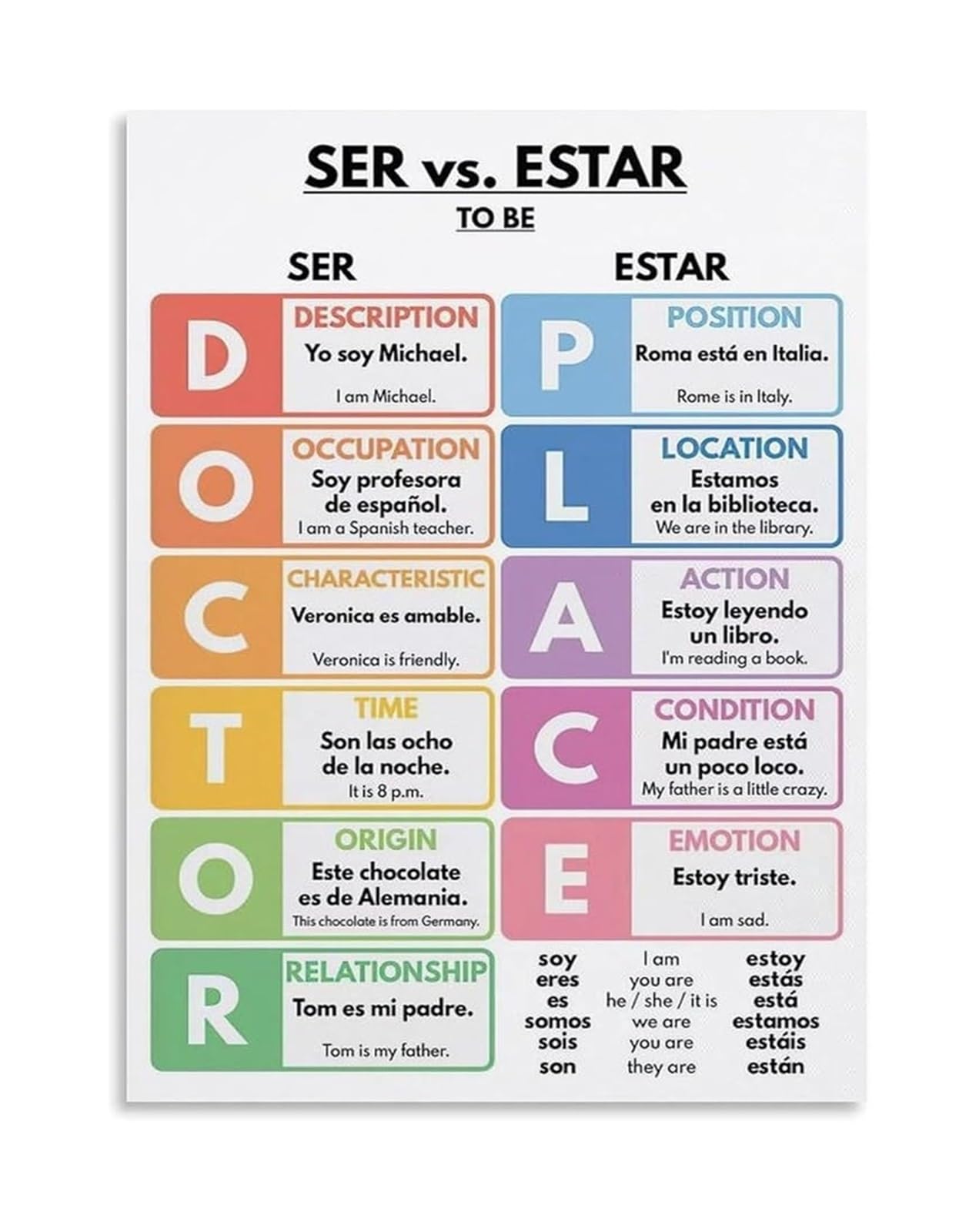DQFOCPHHAA Language Decor SER ESTAR Usage Rules Poster Spanish Grammar Aid Canvas Wall-Art(Unframed,12x18inch(30x45cm))