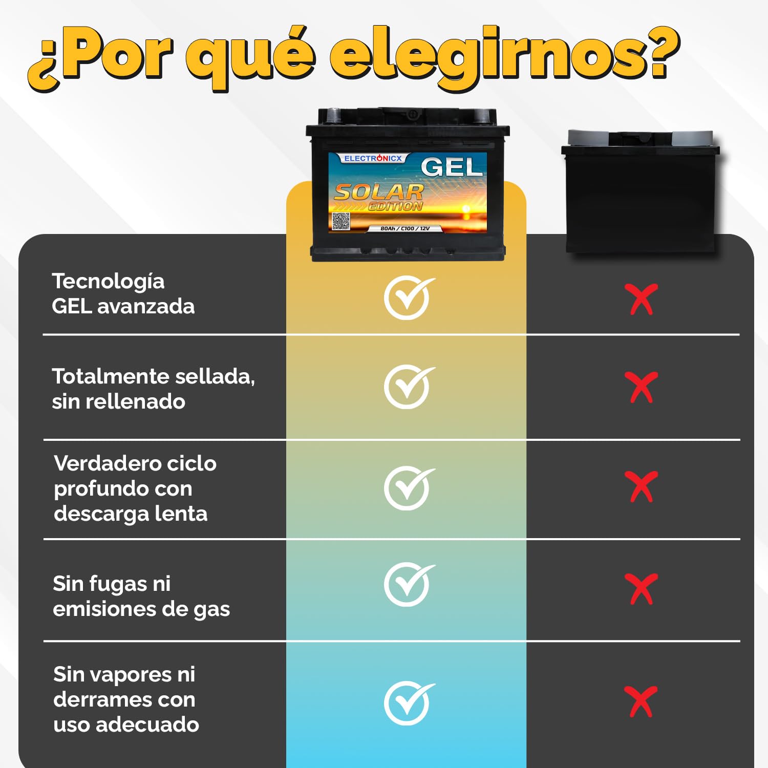 Batería de alimentación Gel Electronicx 12V 80Ah – Batería 12 voltios 80 Ah – batería Solar para Autocaravana, Furgoneta y Barco – acumulador de Gel para fotovoltaica, Camping, Marina
