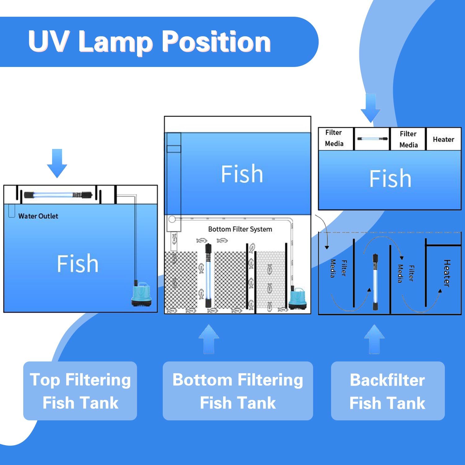 U-V Lampe LED pour enlever les algues et l'eau pour aquarium (9 W)