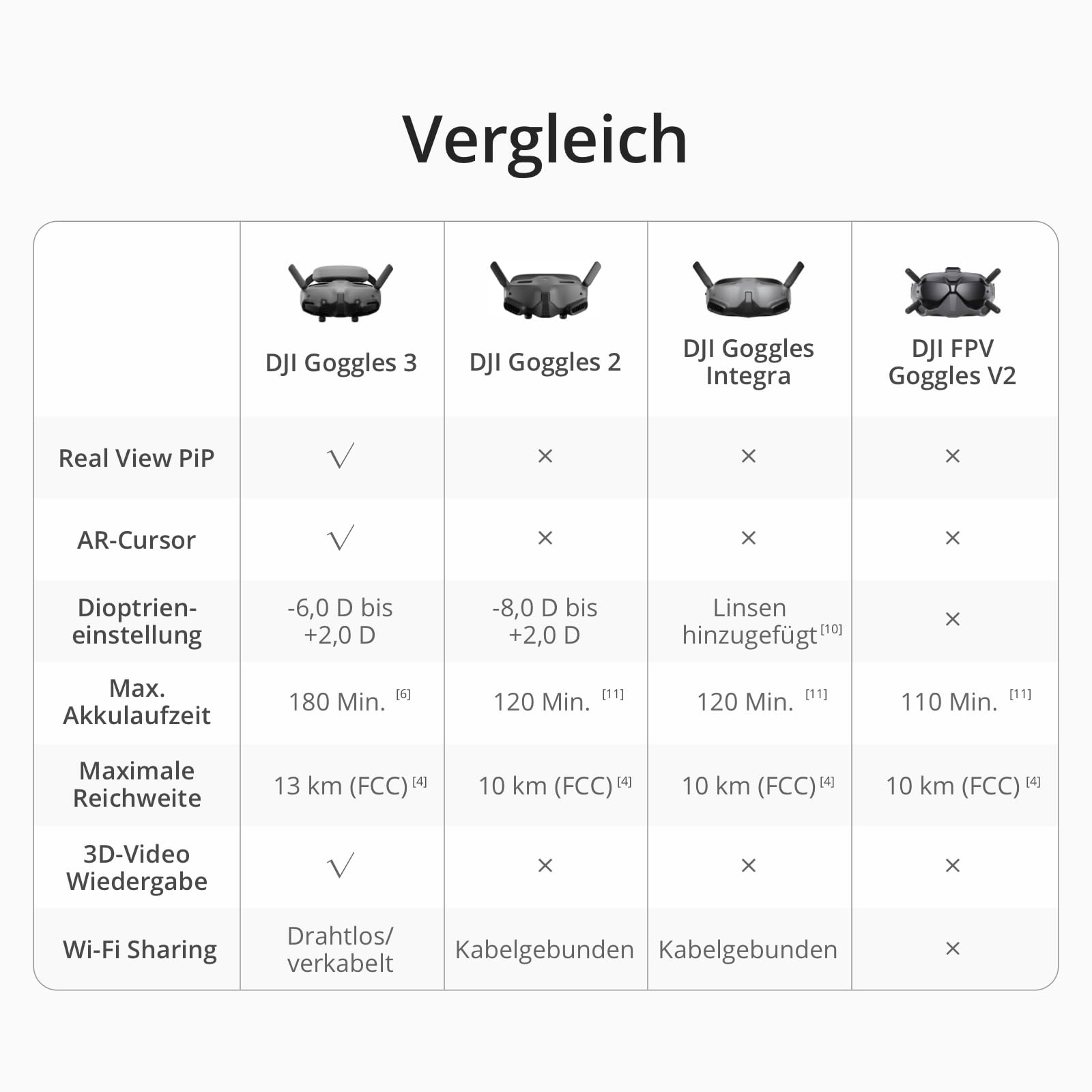 DJI Goggles Integra – und tragbare FPV-Goggles, integriertes Design, Micro-OLED Displays, O3+ Videoübertragung, HD mit geringer Latenz, kompatibel Avata mehr, Grau, CP.FP.00000113.01