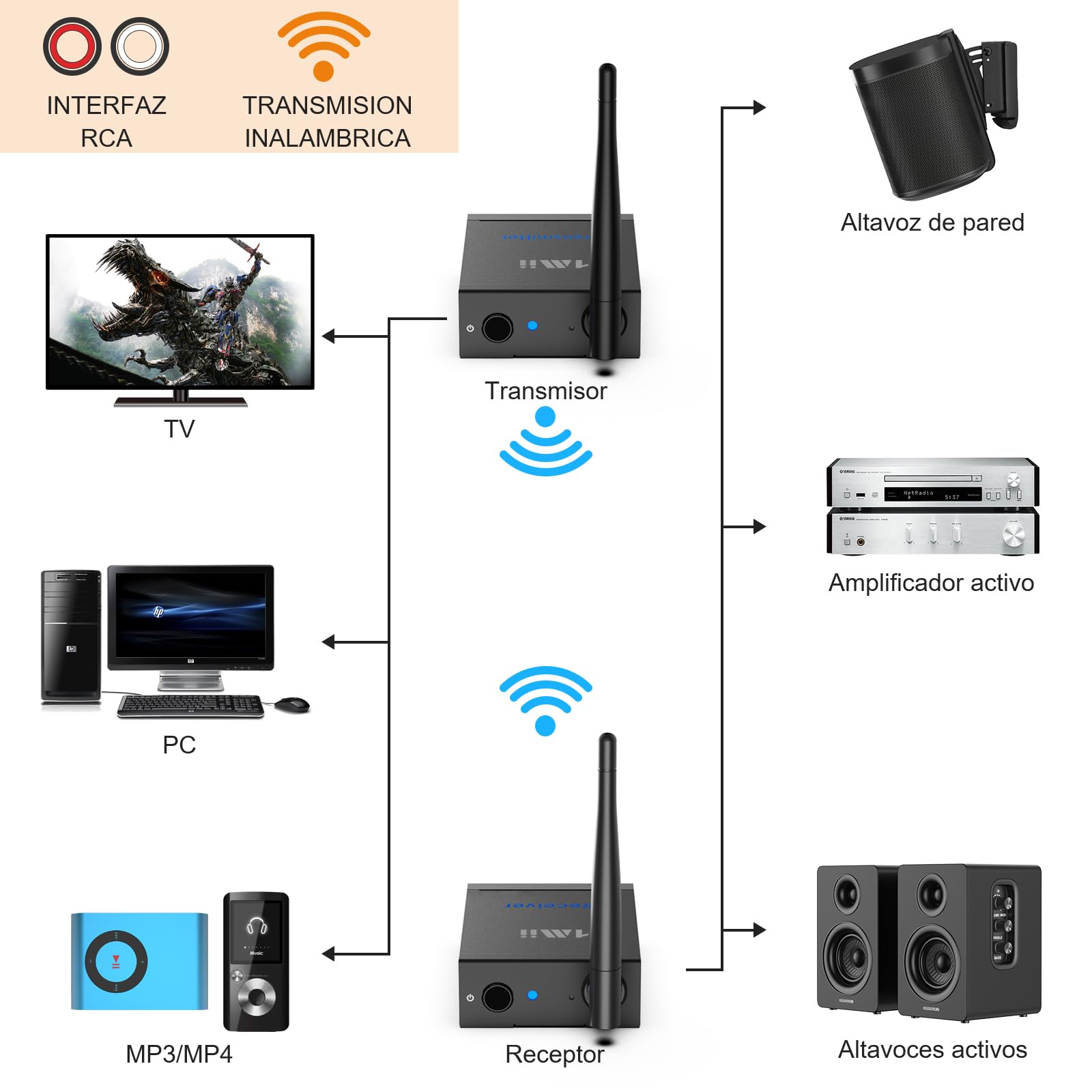 1Mii (1 TX+2 RX) Transmisor Receptor de Audio Inalámbrico | 2.4GHz Audio, Baja Latencia 20ms, Largo Alcance 100m, Salida 3.5mm AUX/RCA, Desde TV/PC a Altavoz Activo y Barra de Sonido
