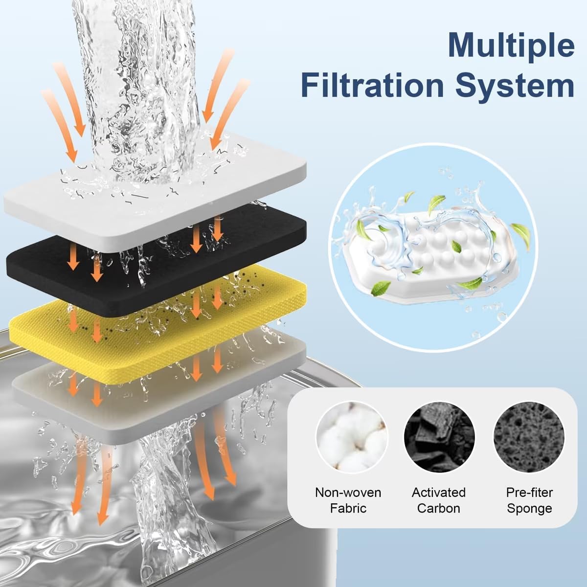 Diagram showing the multi-layer filtration system of the Casfuy replacement filter, including non-woven fabric, activated carbon, and pre-filter sponge.