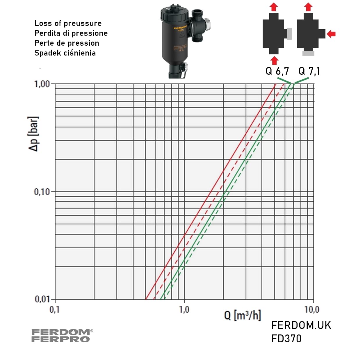 FERDOM FD372 MAXIM 1" (DN25) Filtro Magnético/Hidrociclón 11000Gs Para Sistemas de Calefacción. Separador de Partículas No Magnético-Acero Inoxidable 1000µm. Max.50kW. 3 Conexiones/360°+2 Válvulas 1"
