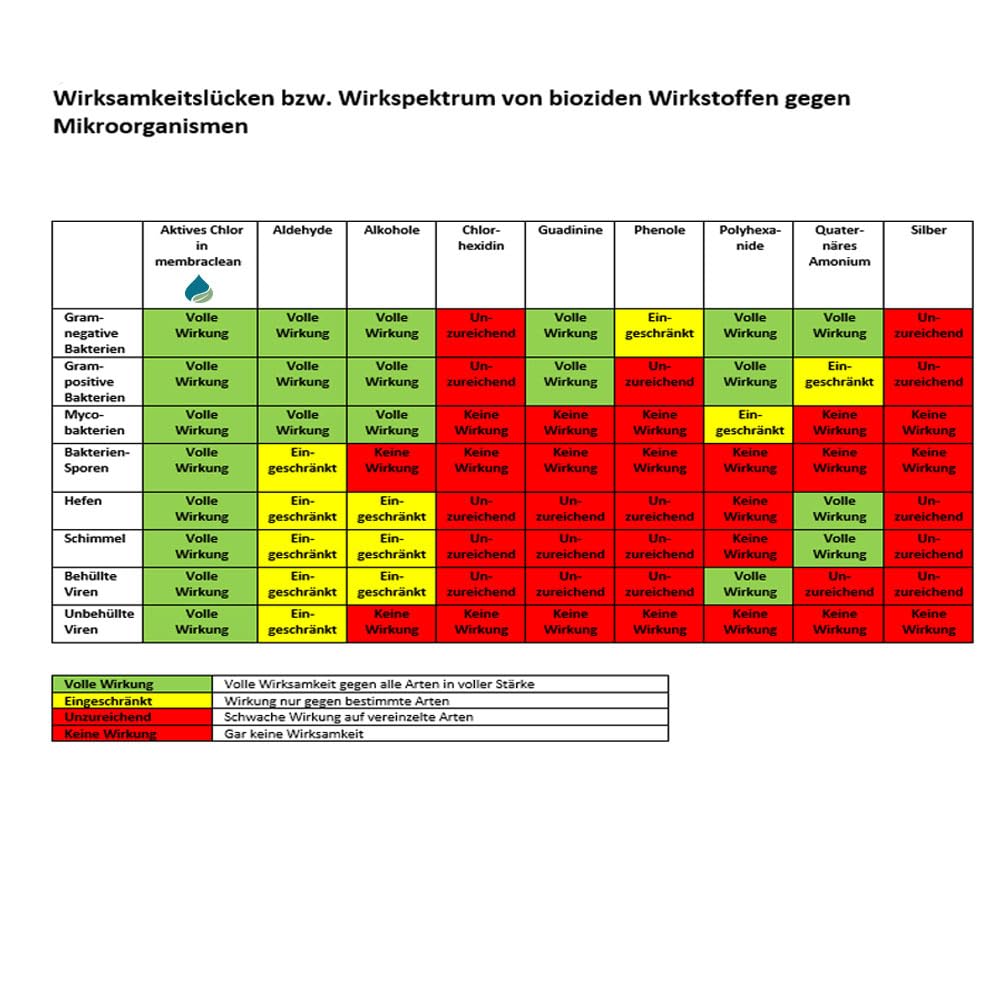 3x 3 Liter membraclean Trinkwasseraufbereitung Camping & Wohnmobile | Sparset für sicheres Trinkwasser unterwegs: Trinkwasser aufbereiten, konservieren, reinigen und Biofilm abbauen