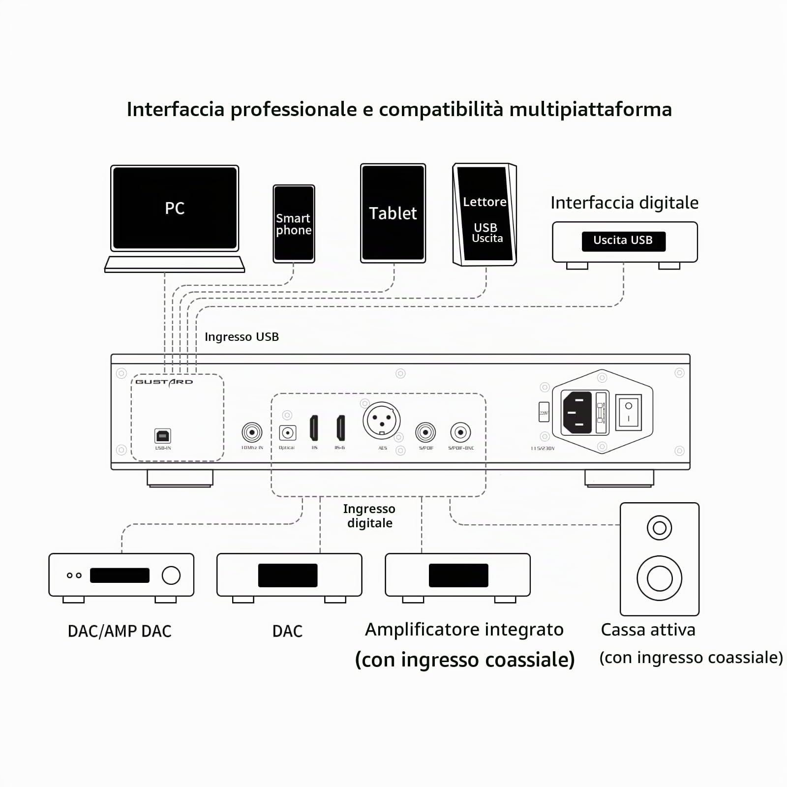 Gustard U26 Interfaccia Digitale USB DDC, Interfaccia Audio DSD2048 PCM1.536MHz OCXO K2, Ingresso USB/Clock 10MHz Uscita IIS/AES/Ottica/Coassiale/BNC Coassiale Ponte Digitale a Basso Rumore, Nero