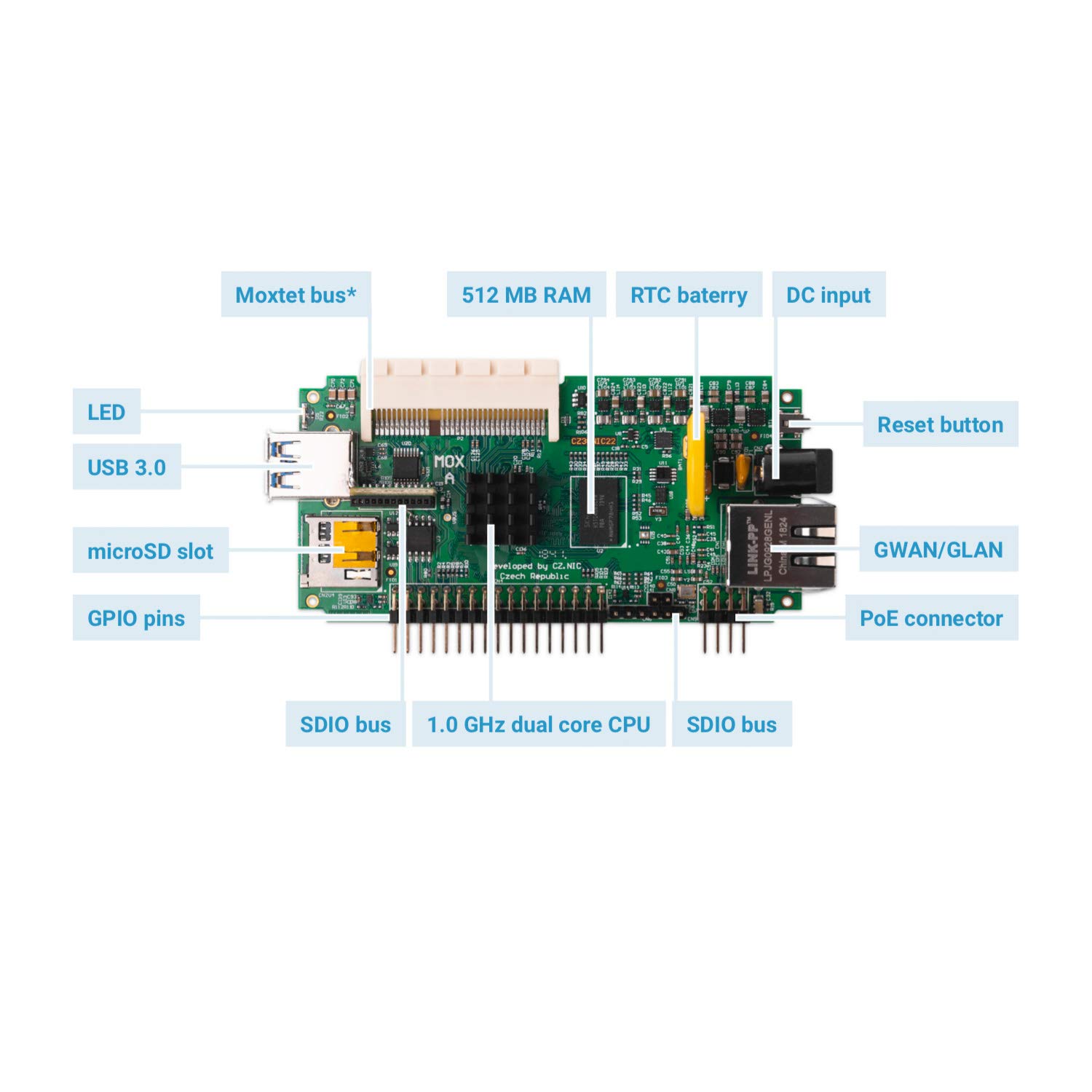 Turris MOX Classic | modulaire, routeur Open Source et sécurisé/Serveur/commutateur/Point d’accès | CPU 1 GHz, 512 MB RAM, 2,4/5 GHz WiFi, 4X GLAN, USB 3.0, mises à Jour automatiques, VPN, NAS