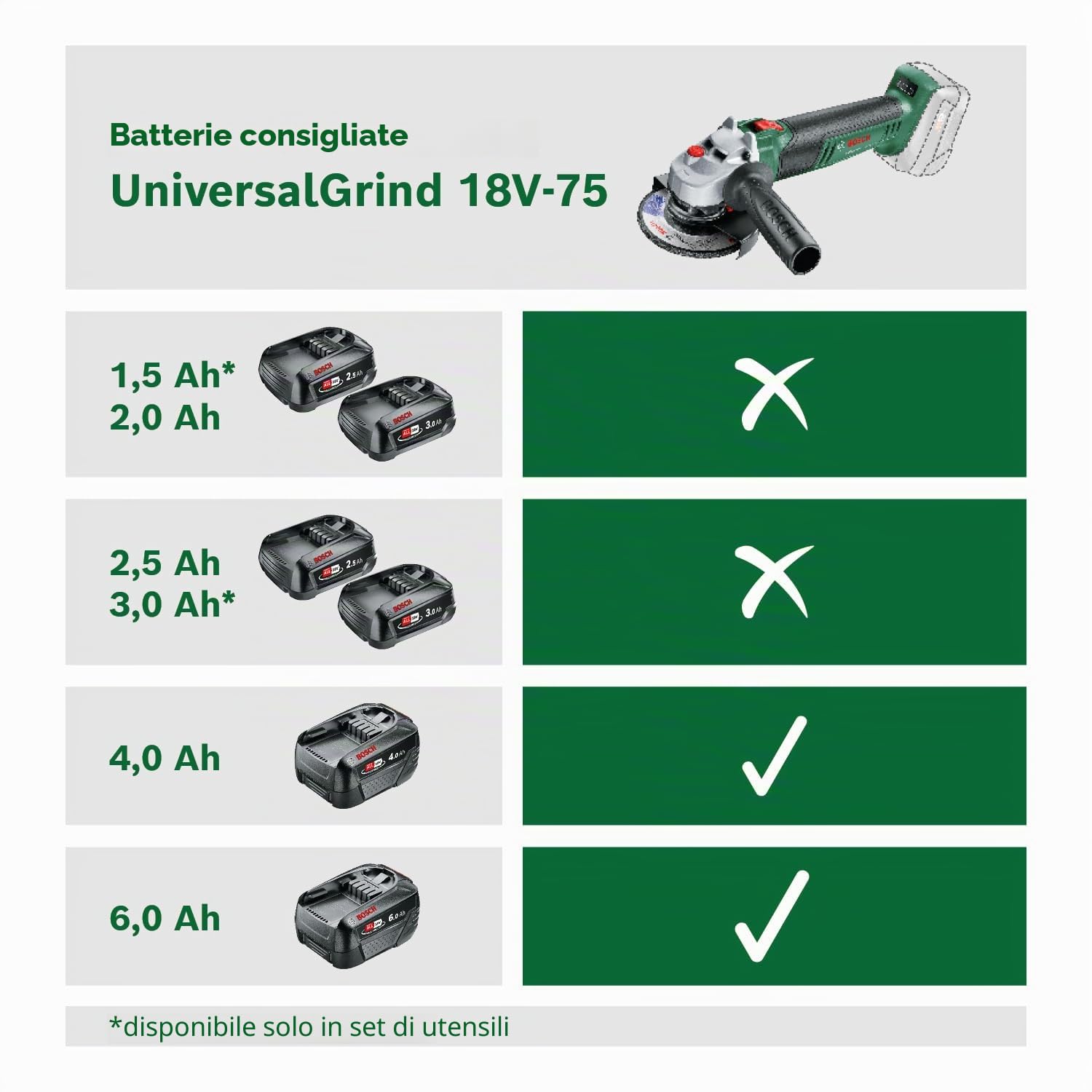 Bosch Home and Garden Minismerigliatrice angolare a batteria UniversalGrind 18V-75 (senza batteria; per smerigliatura, taglio, spazzolatura e levigatura di vari materiali; diametro 115 mm)
