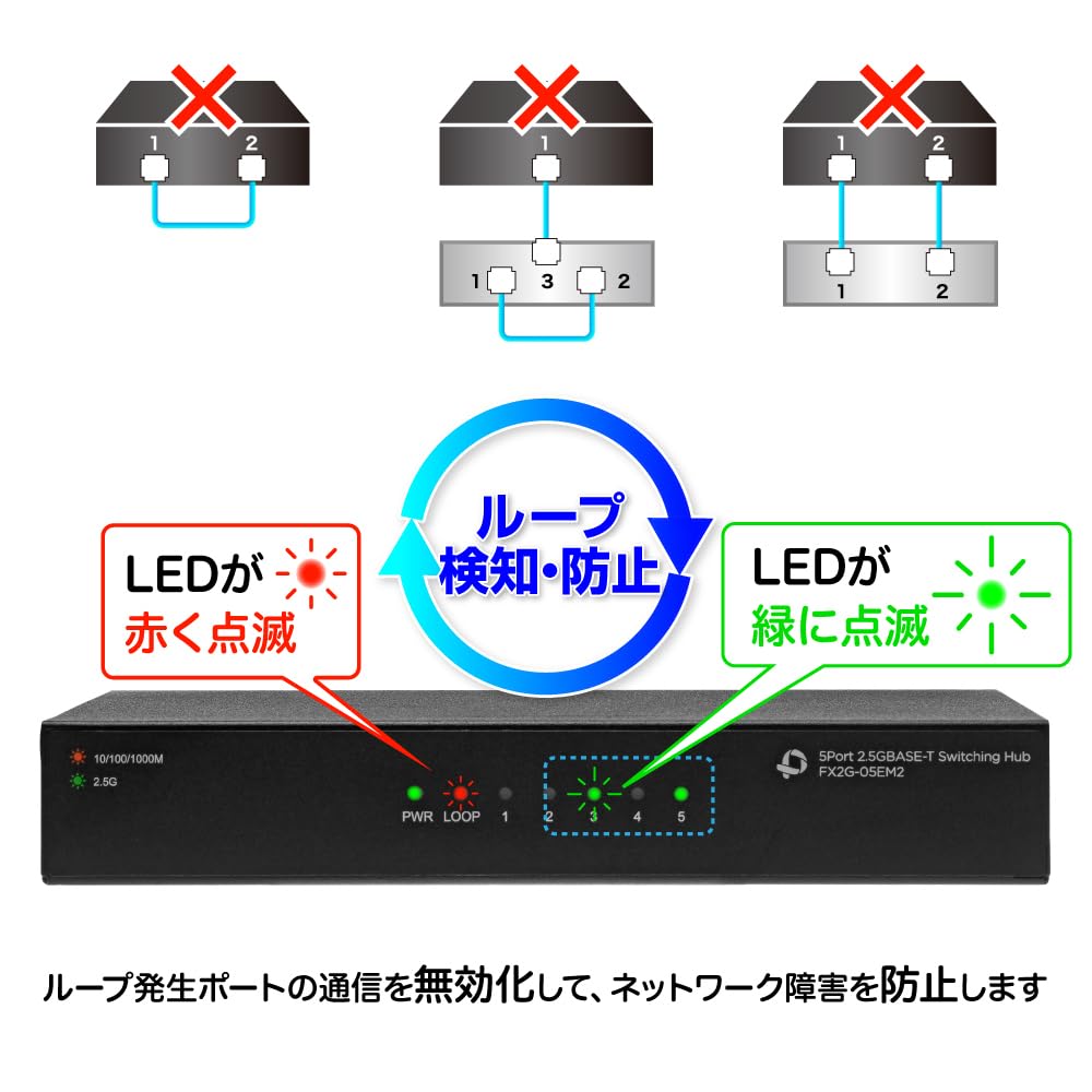 【完動品】PLANEX スイッチングハブ FX2G-05EM 2.5Gbps×5ポート スイッチングハブ｜FX2G-05EM2