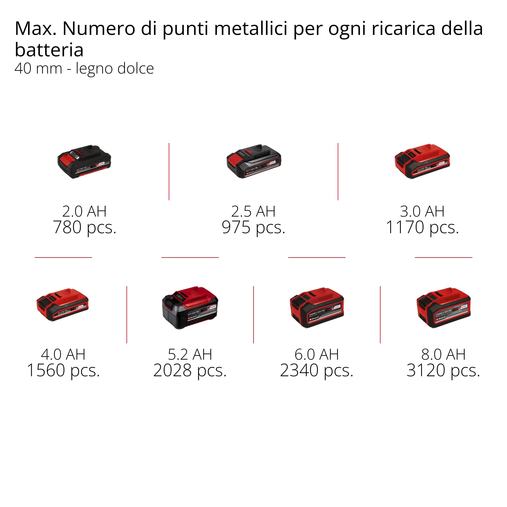 Graffatrice a batteria Einhell Professional FIXETTO 18/40 S Power X-Change (18 V, 60 spari/min, graffette lungh max 40 mm, regol. profondità, Colpo singolo/serie, incl. 500 graffette, senza batteria)