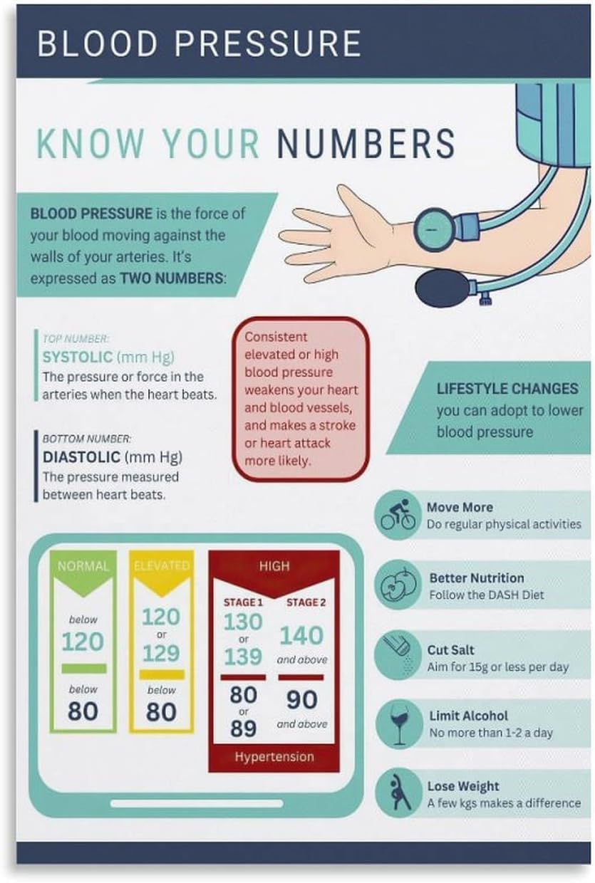 Sitrmgh Men's Educational Posters Blood Pressure Index Chart Poster Knowledge Guide Wall Art Painting Are Used For Room Aesthetics Metal Tin 8X12 Inch