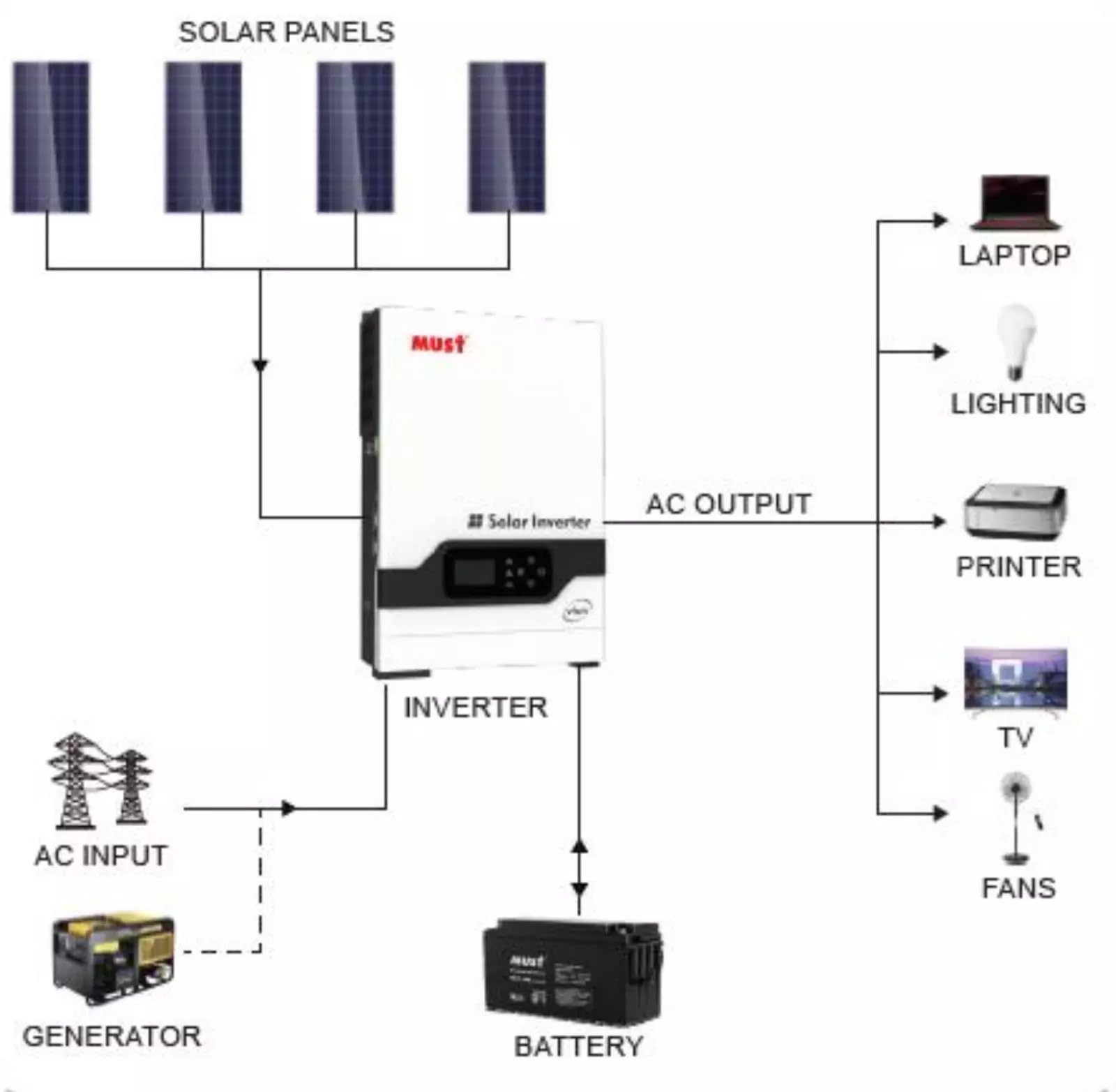 3500W Solar Wechselrichter 3,5kVA 24VDC Pure Sine Wave 80A MPPT Solar Ladegerät