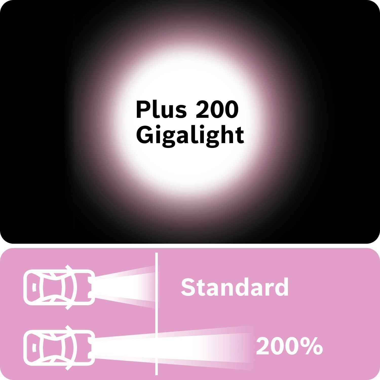 Bosch Lampadine Alogene H4 Plus 200 Gigalight, 12 V 60/55 W, con il 200% di Luce in più - Attacco P43t - Confezione da 2 Lampadine