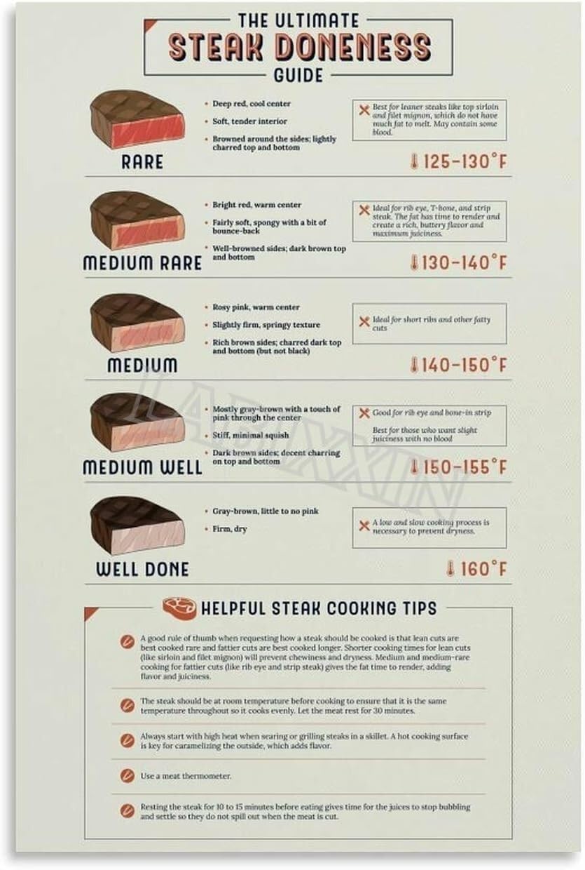 FOPURE The Ultimate Steak Doneness Chart Poster Temperature Guide for Grilling Steak Kitchen Dining Wall-Art