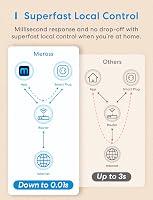 Meross WiFi Okos Konnektor Energiafogyasztás Méréssel - Alexa és Google Home Kompatibilis Időzíthető Távirányítható Aljzat, 16A 3840W, 2db F 7