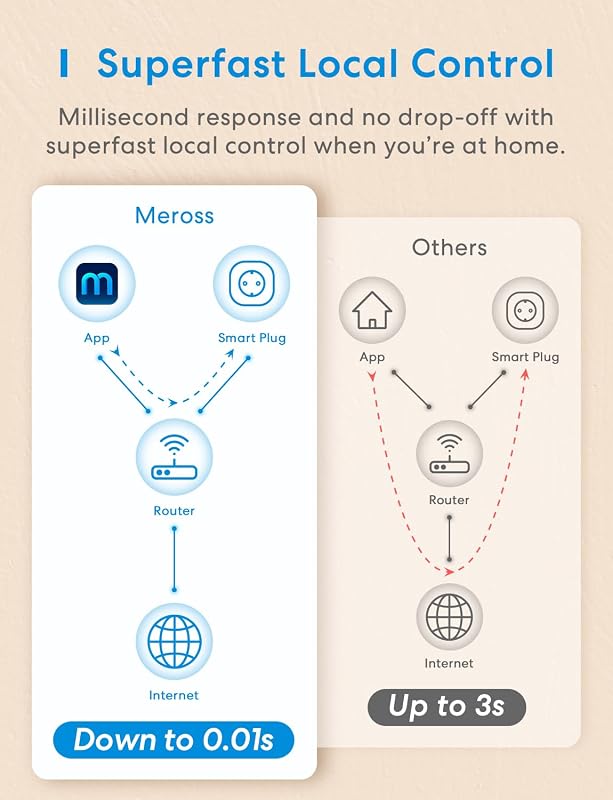 Meross WiFi Okos Konnektor Energiafogyasztás Méréssel - Alexa és Google Home Kompatibilis Időzíthető Távirányítható Aljzat, 16A 3840W, 2db F