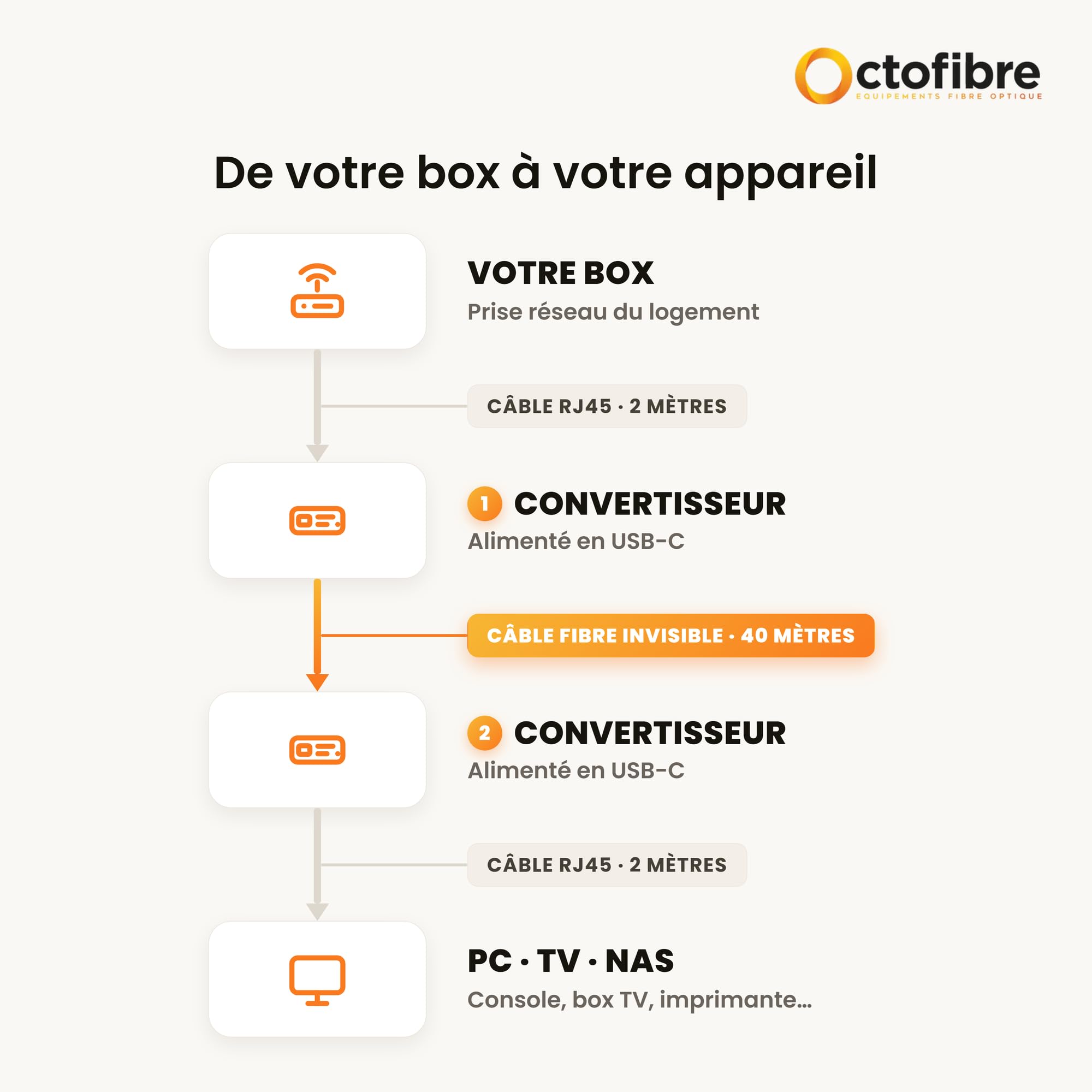 Kit de Liaison Ethernet Invisible – 2 Convertisseurs Médias SFP USB-C + Câble fibre invisible 40M LC/UPC + 2 Câbles RJ45 + 40 clips adhésifs – Liaison 1Gbps Sans Perçage – Plug & Play