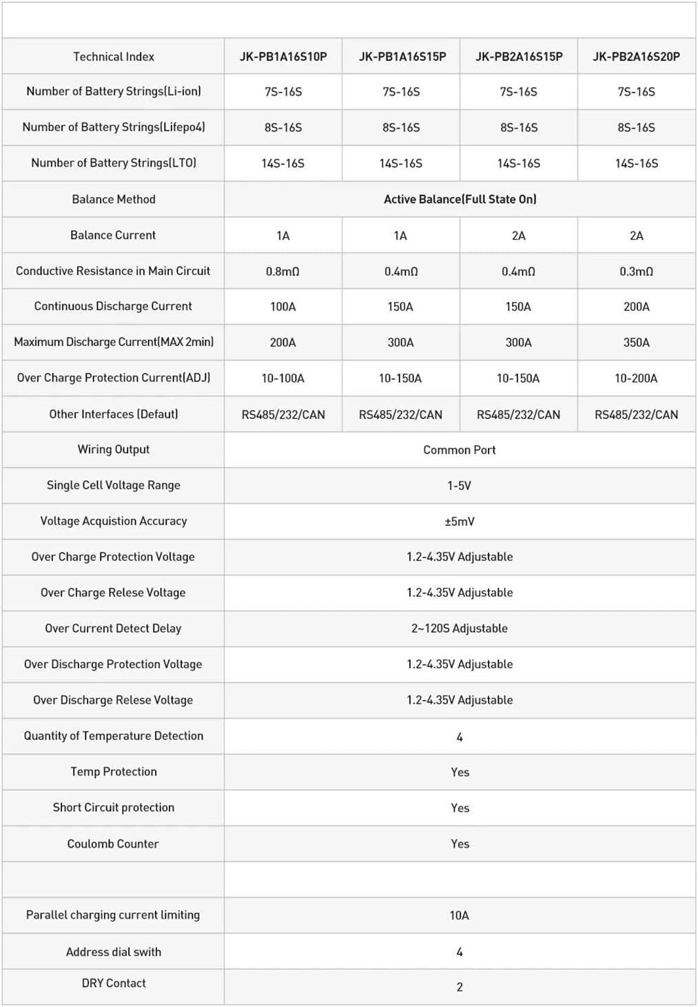 Technical specifications table for JK-PB1A16S10P, JK-PB1A16S15P, JK-PB2A16S15P, and JK-PB2A16S20P BMS models