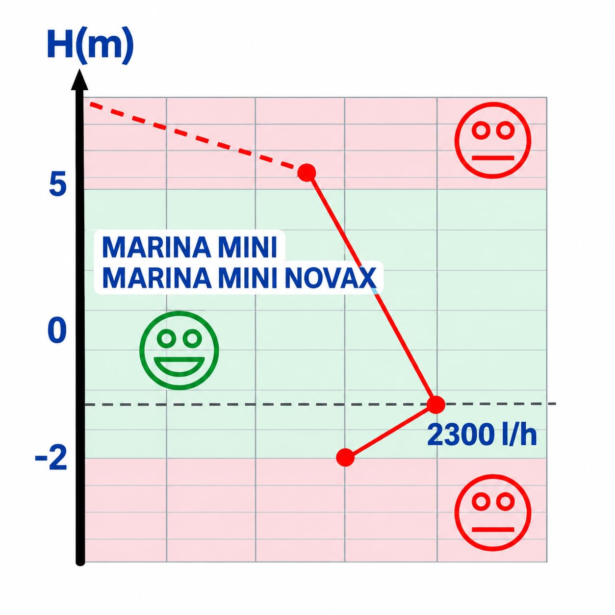 Rover Pompe MARINA MINI 20-24V Power Command Pompa samozasysająca 24 V z zaciskami do akumulatora - pompa do wody i oleju napędowego, przepływ 2300 l/h, przyłącze 3/4"