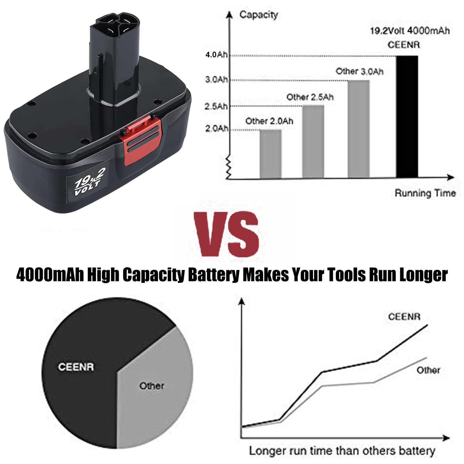 CEENR 2 Pack 4000mAh 19.2V C3 Battery Replacement for Craftsman 19.2 Volt  DieHard Batteries Cordless Power Tools Ni-Mh 130279005 315.113753  315.115410 315.11485 1323903 120235021 130235021 11375 11376 - - Amazon.com