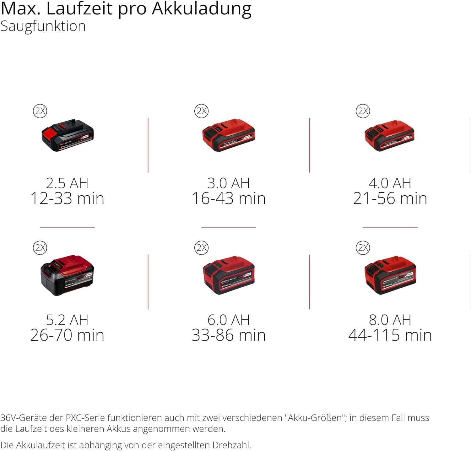 Einhell Professional Akku-Laubsauger VENTURRO 36/240 Power X-Change (36 V, Li-Ion, Saugleistung bis 740 m³/h, Fangsack 45 L, Blasfunktion bis 240 km/h, ohne Akku & Ladegerät)