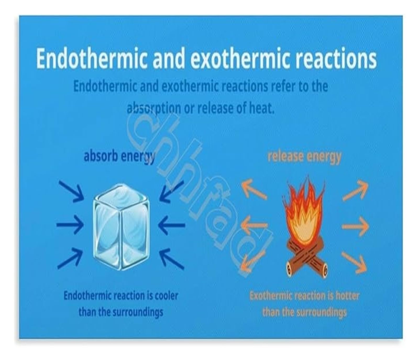 GYQYJPFZM Understand Endothermic and Exothermic Reactions Poster Chemistry Key Concepts Educational Wall Chart(Unframed,16x24inch(40x60cm))