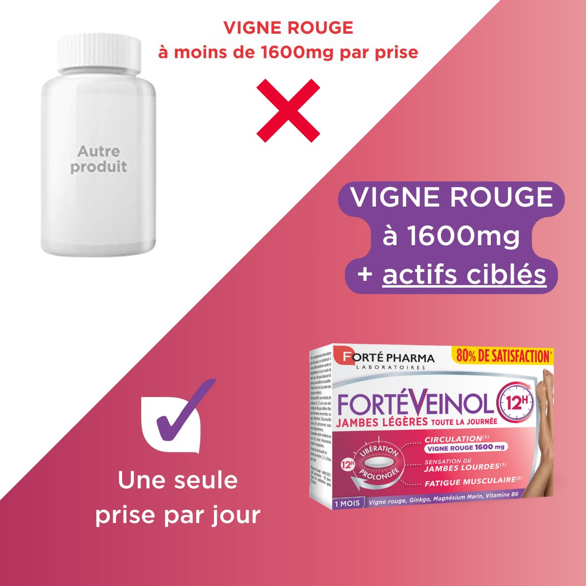 Forté Pharma - Forté Veinol 12h | Complément Alimentaire Circulation sanguine Jambes | Vigne Rouge, Ginkgo Biloba, Magnésium, Vitamine C, E, B6 - Circulation, Jambes lourdes | 60 comprimés = 2 mois