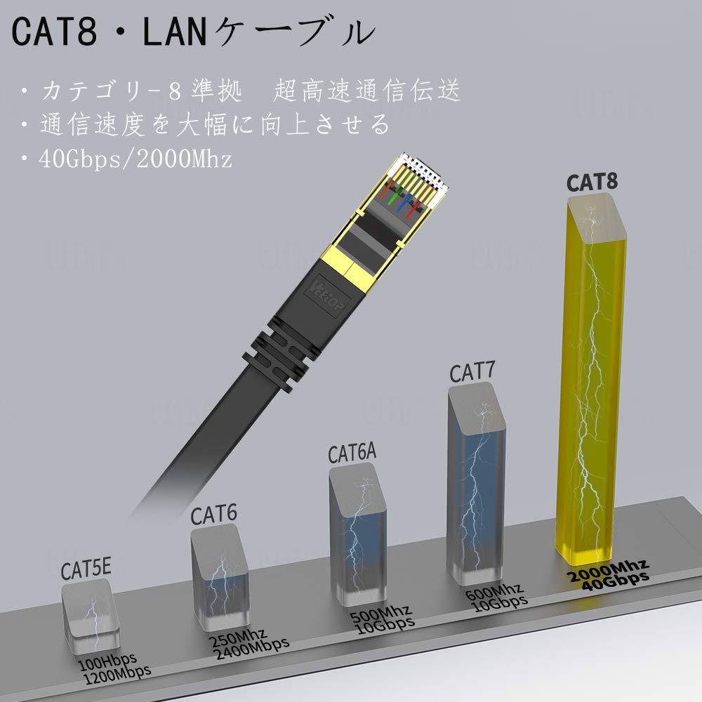 Amazon.co.jp: Veetop 2m LANケーブル CAT8 フラット 爪折れ防止 難燃