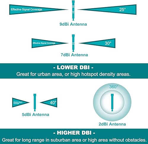 Miniatura 6 de 915MHZ LoRa Antena Gateway Antena impermeable 5.8 dbi 915Mhz Fibra de vidrio Lorawan Omni Antena con cable de baja pérdida de 16.4 pies Pararrayos