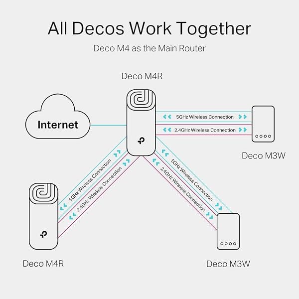 TP-Link Deco M4 Router WiFi AC1200Mbps WiFi Router WiFi Extender Booster, Add on Single Unit for All Deco Mesh WiFi System, Gigabit Ethernet Ports, Easy Setup, Internet Booster Routers, WiFi Booster - 3