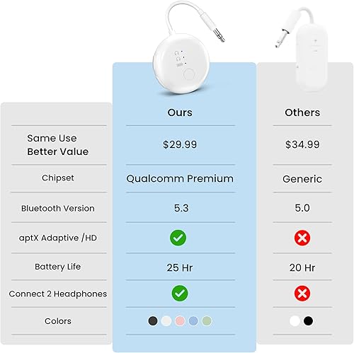 Vista 4 de Avantree SoundJet R1 - Adaptador Bluetooth de avión de 25 horas para todos los AirPods (Pro/Max) con chipset Qualcomm y aptX Adaptive, transmisor