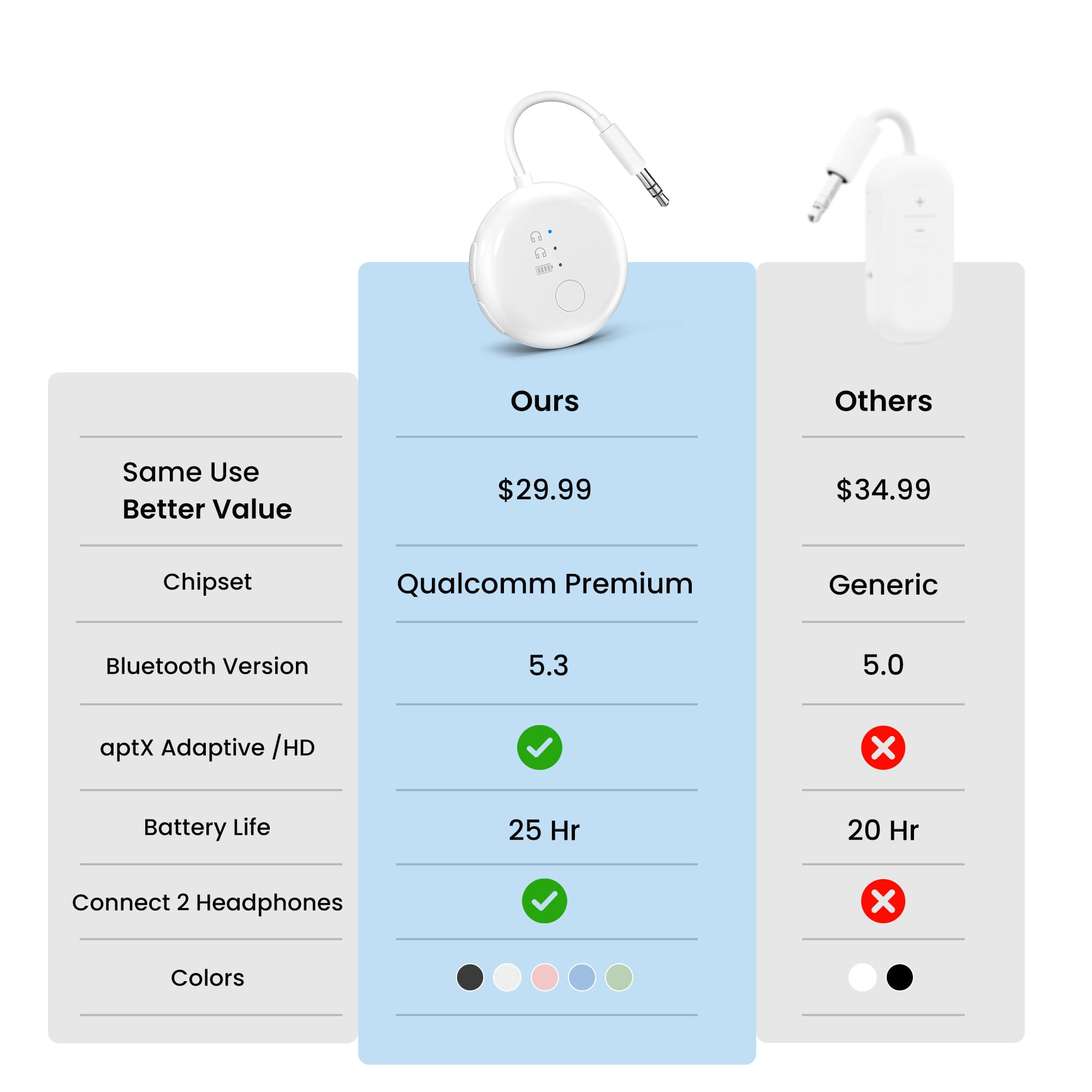 Avantree SoundJet R1 – 25-godzinna bezprzewodowa Bluetooth-adapter do wszystkich AirPods (Pro/Max) z Qualcomm & aptX Adaptive, bezprzewodowy transmiter audio do lotów, działa ze słuchawkami Bluetooth