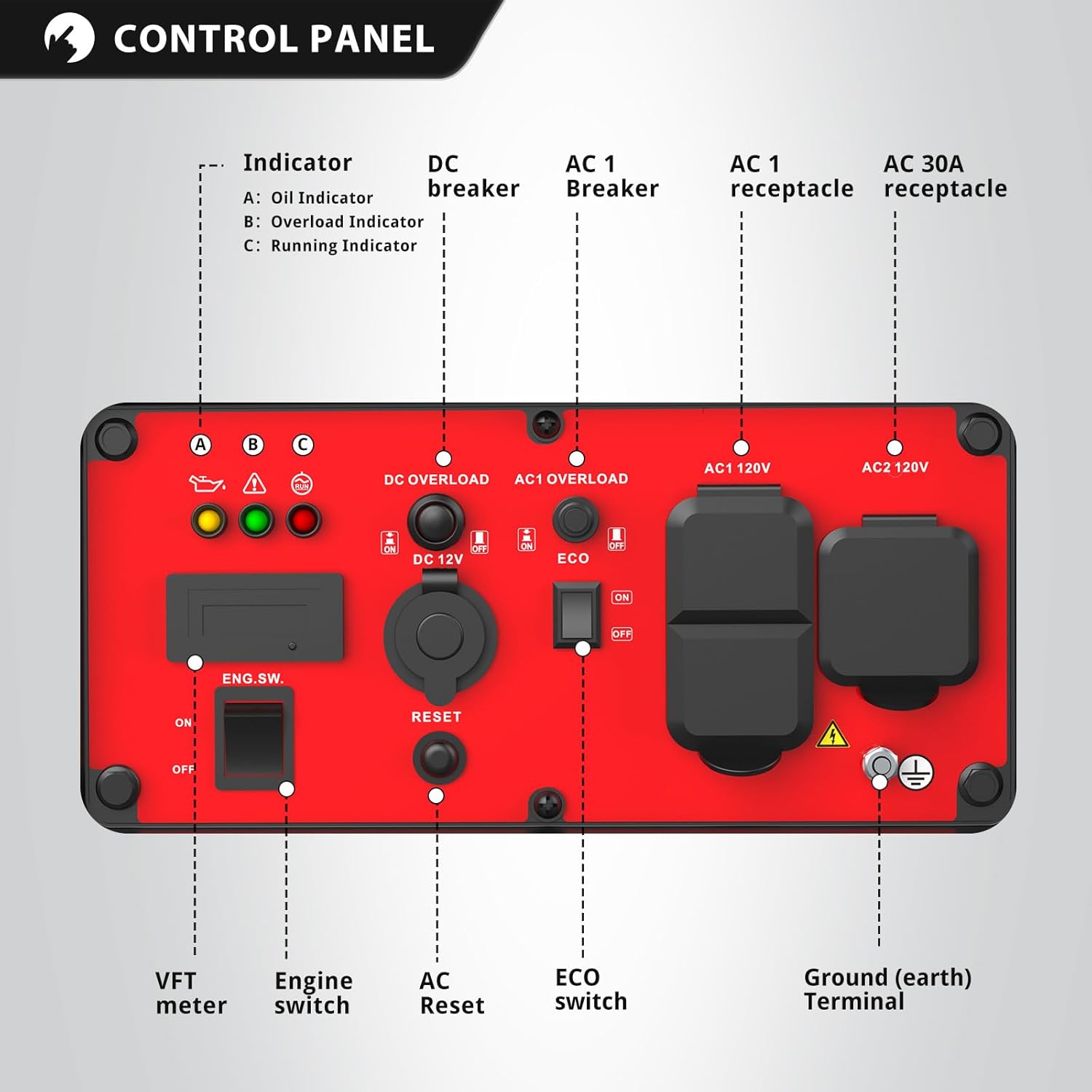 Detallada view of the PowerSmart 4300-Watt Portable Inverter Generator control panel, showing indicators, breakers, outlets, and switches.