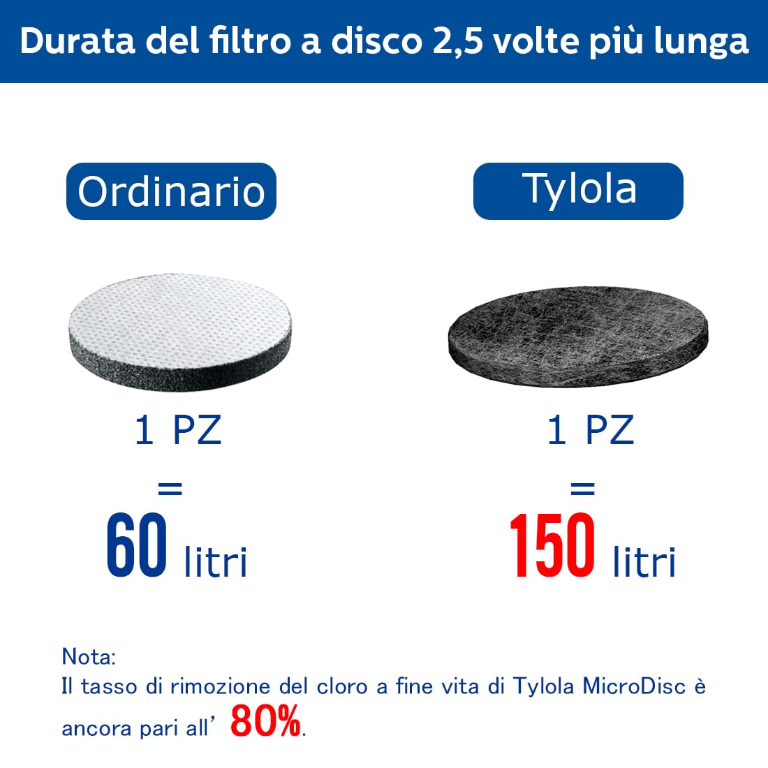 6 Filtri MicroDisc Per Caraffe Brita Fill&Go - Filtrazione Rapida, Rimuove Cloro E Microplastiche - Foto 13