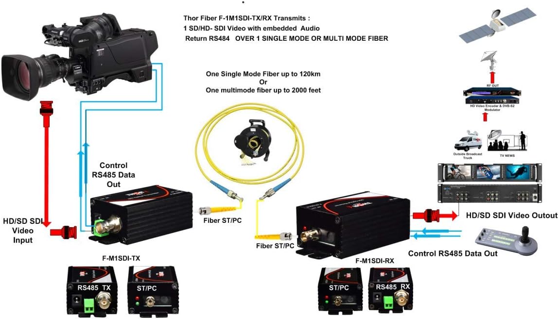 1 SDI & HDSDI Over Fiber MINI Extender