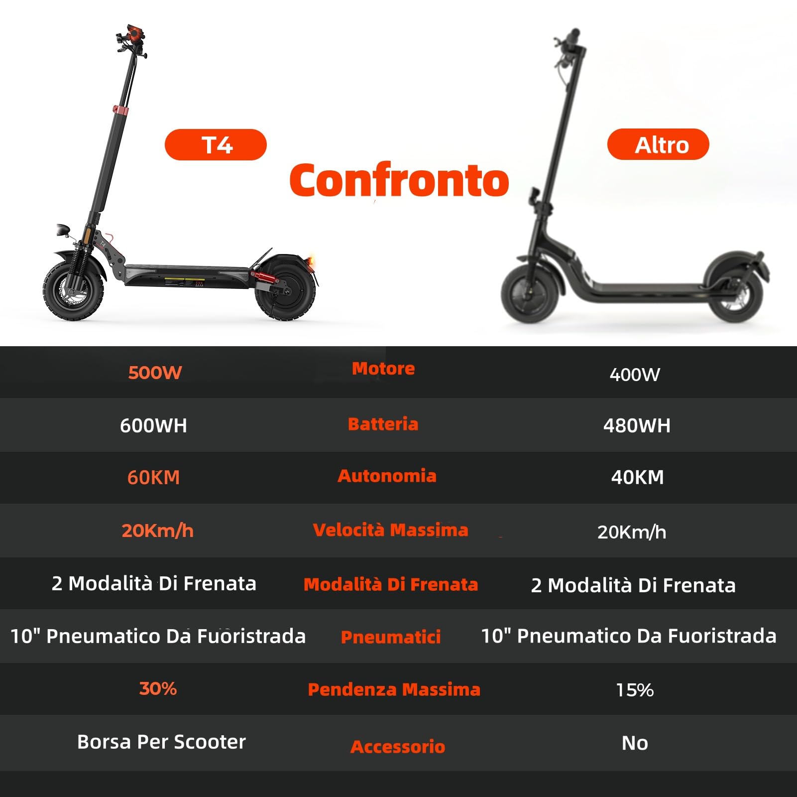 iScooter Immatricolabile 500W Monopattino Elettrico Adulto con Frecce, Autonomia di 60 KM, 10" Monopattino Elettrico Pieghevole, App, Carico 150 KG, Antifurto, Borsa