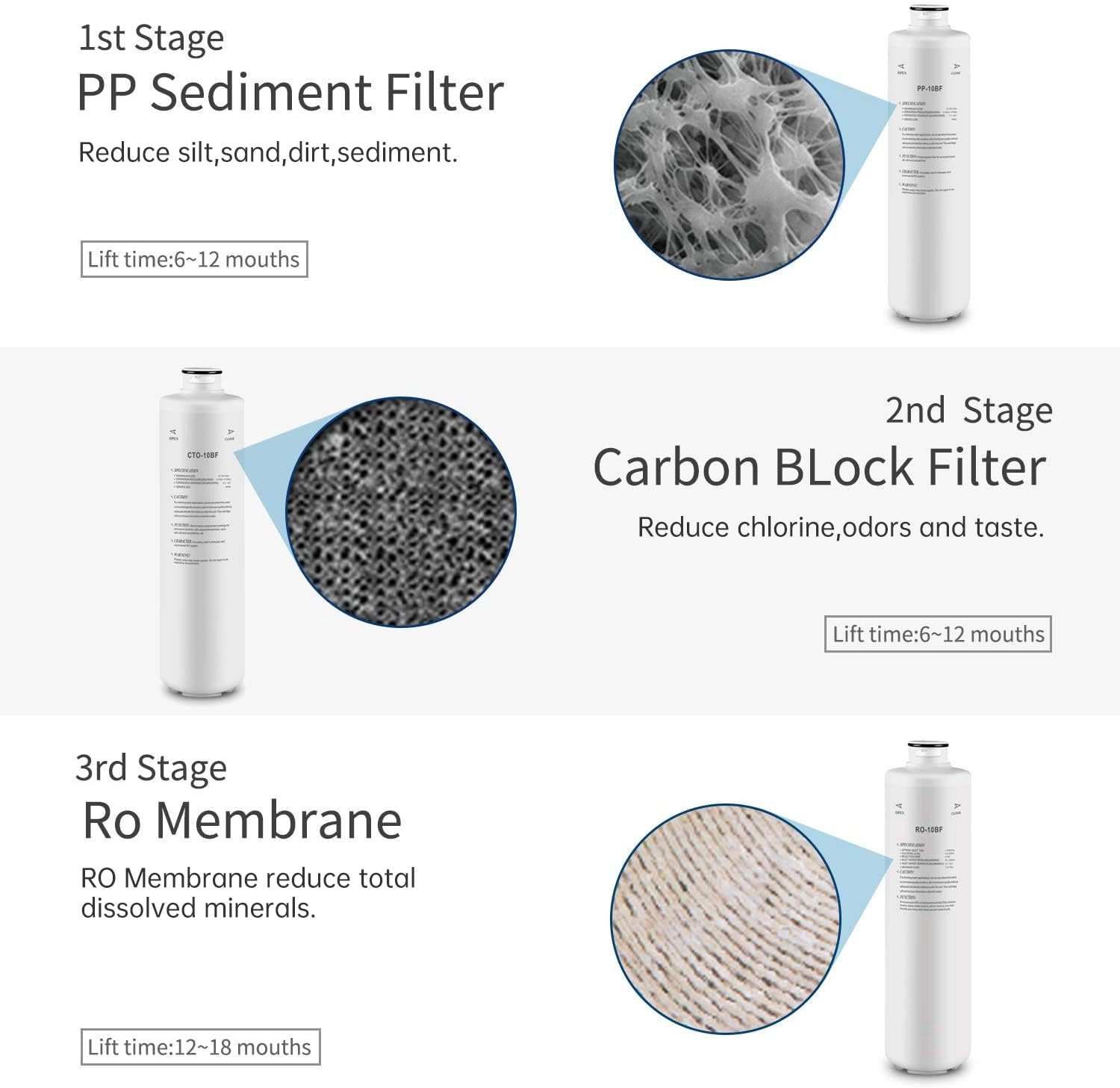 Set di filtri di ricambio per sistema di filtraggio dell'acqua RO da banco a 3 stadi Geekpure T03