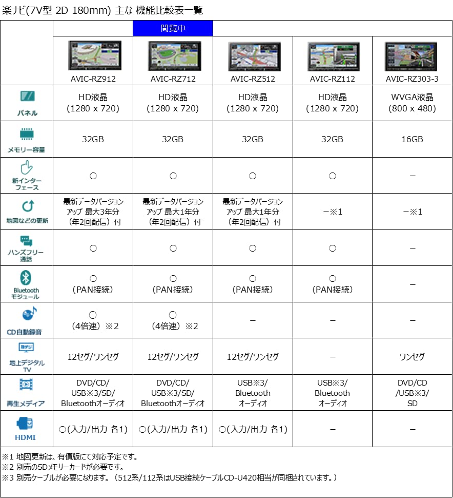 Pioneer カロッツェリア AVIC-RZ712 楽ナビ カーナビ 7インチ 2D(180mm)