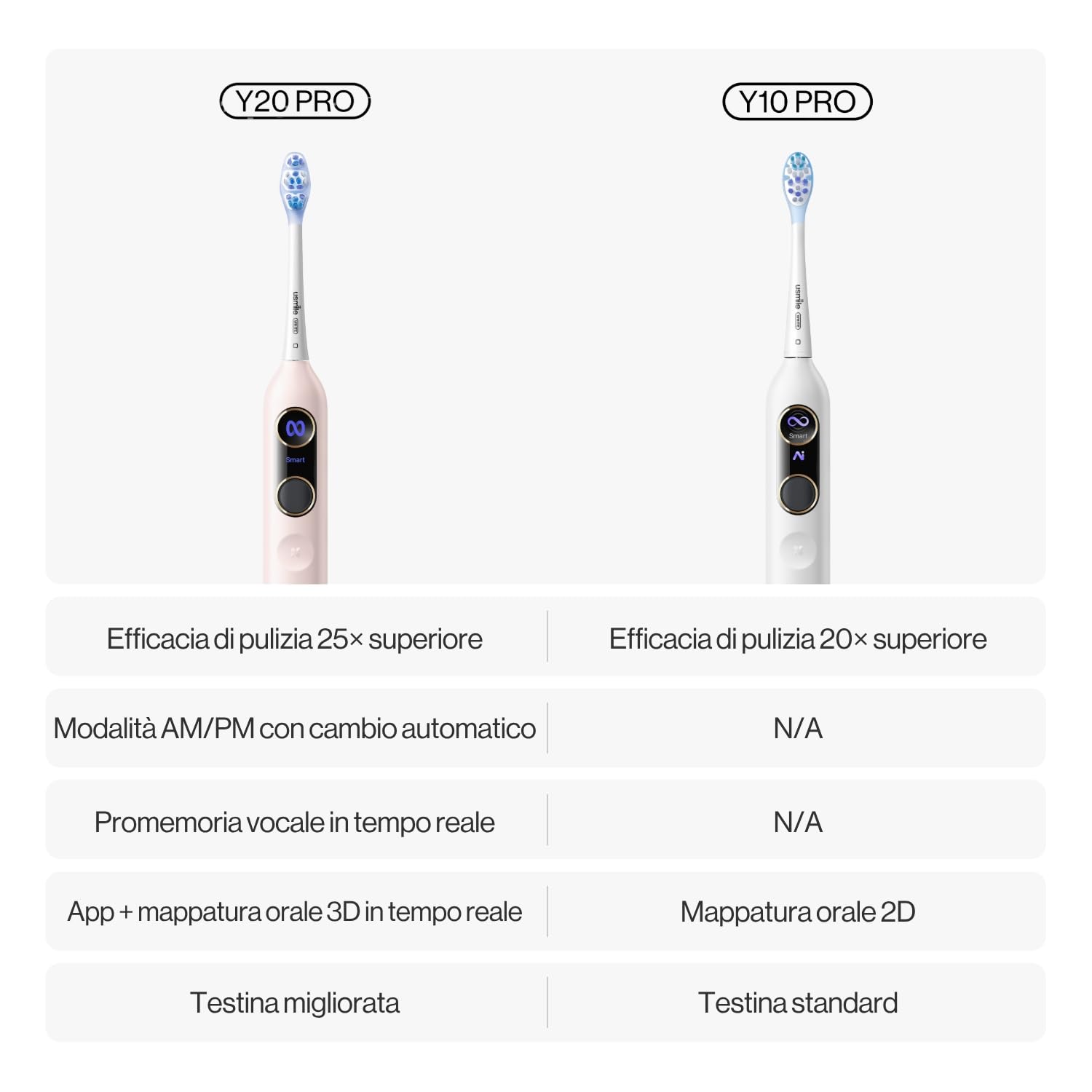 usmile Y20PRO Spazzolino Elettrico, Spazzolino Intelligente Alimentato da IA con Modalità Automatica AM/PM, 4 Modalità di Spazzolatura, Batteria da 90 Giorni, Controllo App, Mappa 3D in Tempo Reale, 2