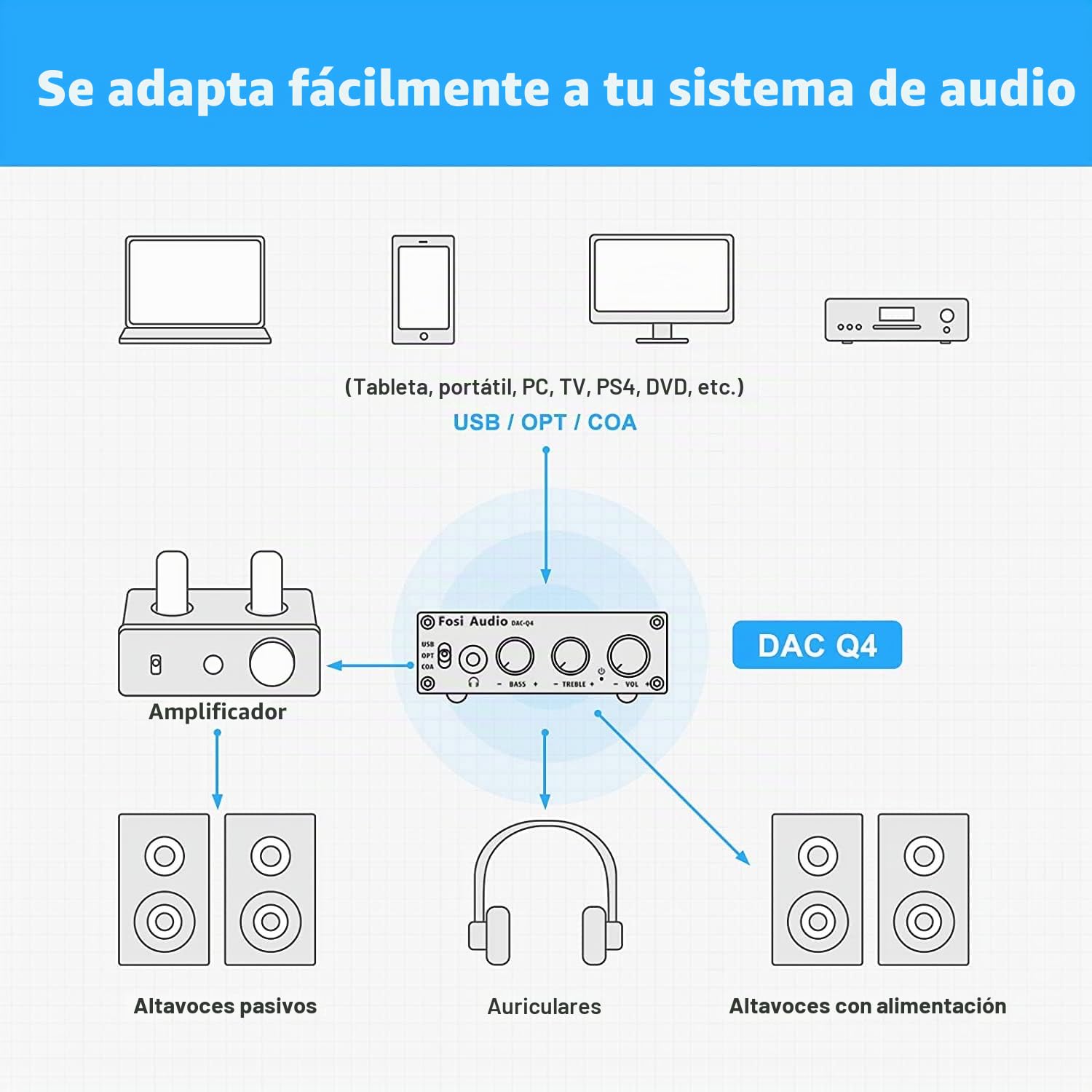 Fosi Audio Q4 Amplificador de Auriculares Convertidor DAC, Mini Amplificador Estéreo Digital a Analógico, USB Coaxial Óptico a Conector AUX RCA de 3,5MM, para Altavoces Activos de Escritorio