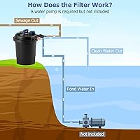 Vista 3 de HAPPYGRILL Pond Filter, 2642 GPH Pond Pump Filter w/13W UV-C Light, Bio Balls & 4 Adapters, Bio Pressure Pond Filter System for 1321 Gal Koi Fish